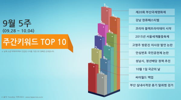 9월 5주 TOP키워드