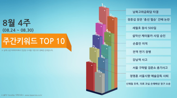 8월 4주 TOP 10 키워드