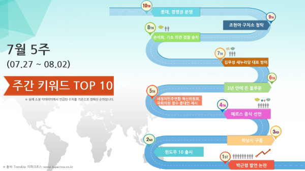7월 5주 TOP 10 키워드