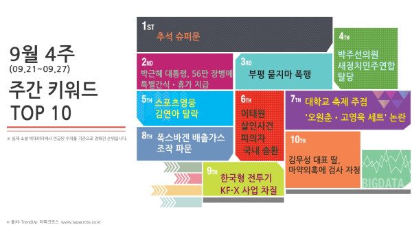 9월 4주 TOP 10 키워드
